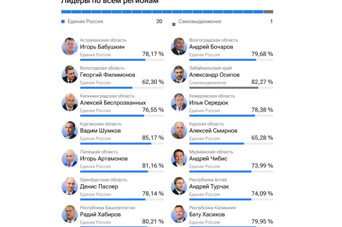În Rusia, toți reprezentanții partidului aflat la guvernare au câștigat alegerile regionale