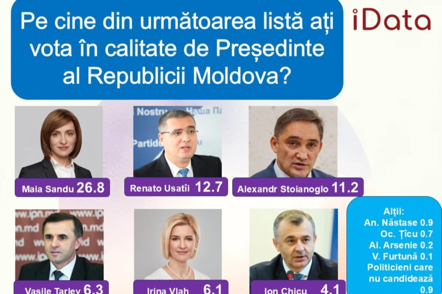 SONDAJ: Maia Sandu conduce în intențiile de vot la algerile prezidențiale  