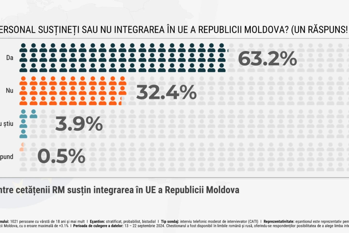 SONDAJ: Crește susținerea pentru aderarea la UE