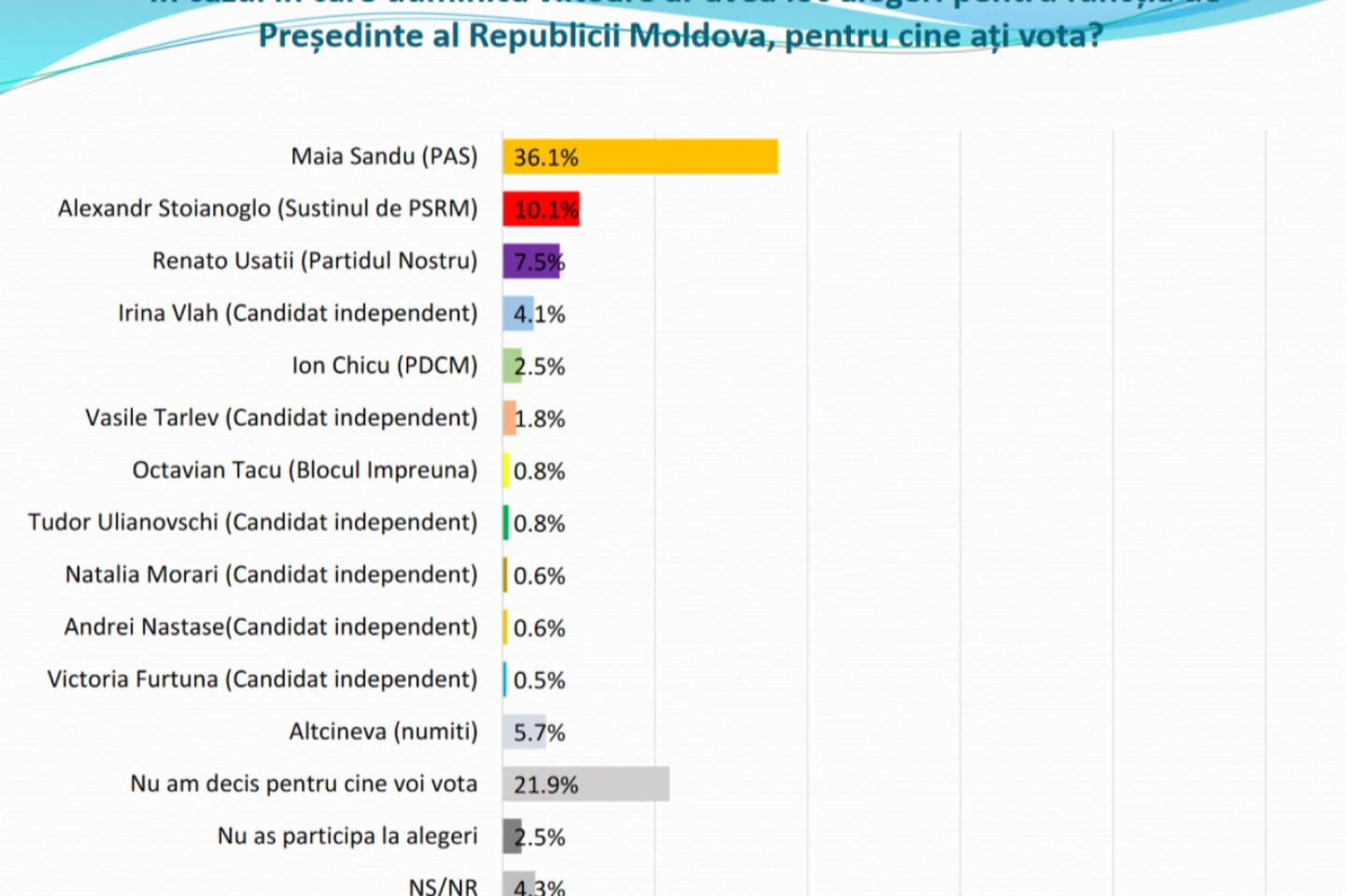 SONDAJ: Maia Sandu favorită în intențiile de vot 