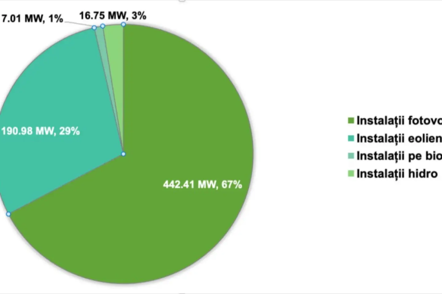O treime din consumul de energie electrică în luna aprilie a fost acoperit din surse regenerabile 
