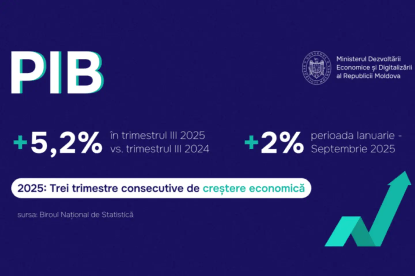 PIB-ul a crescut, în trimestrul trei, cu 5,2% faţă de anul trecut
