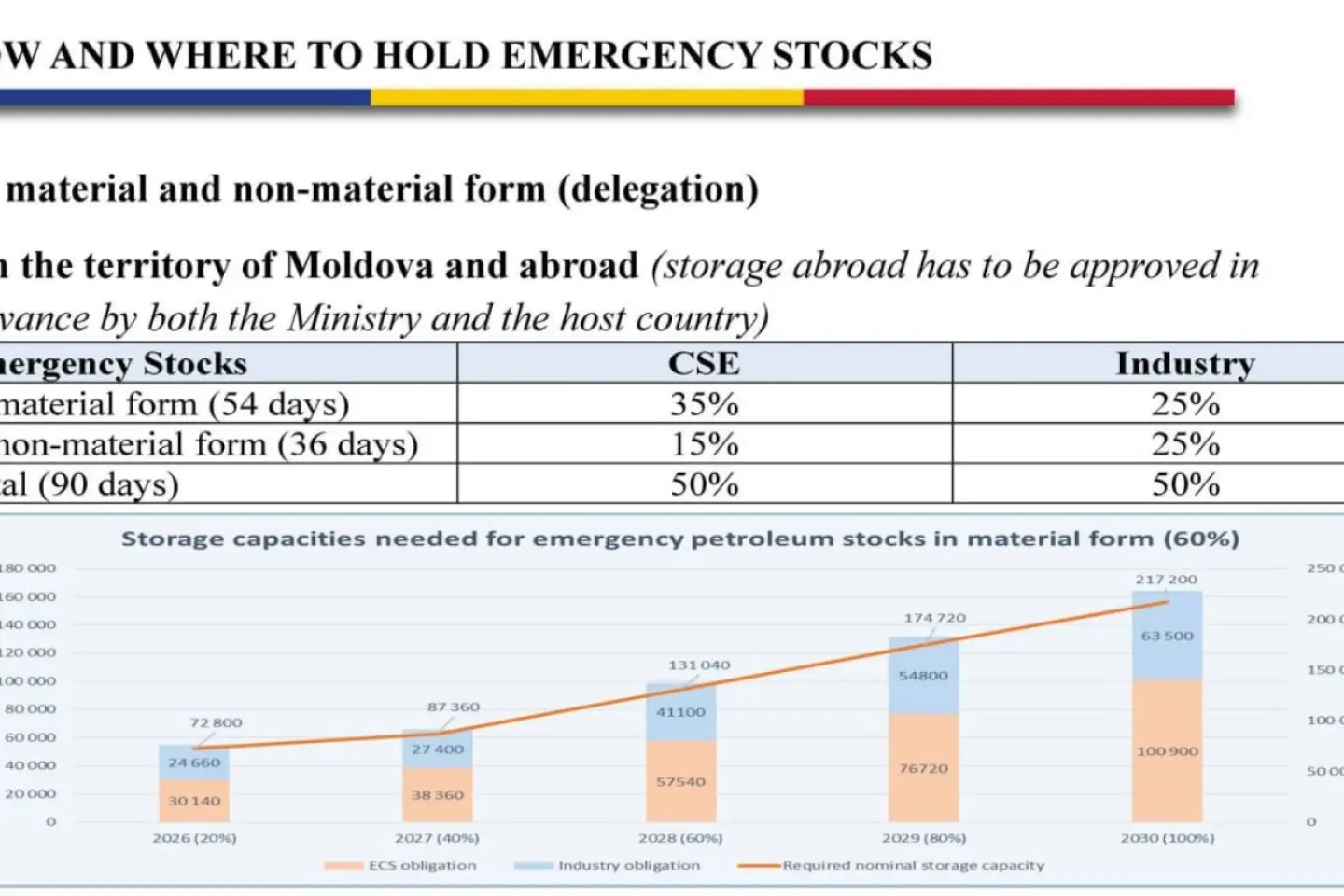 R. Moldova va institui gradual stocuri de produse petroliere suficiente pentru 90 de zile 