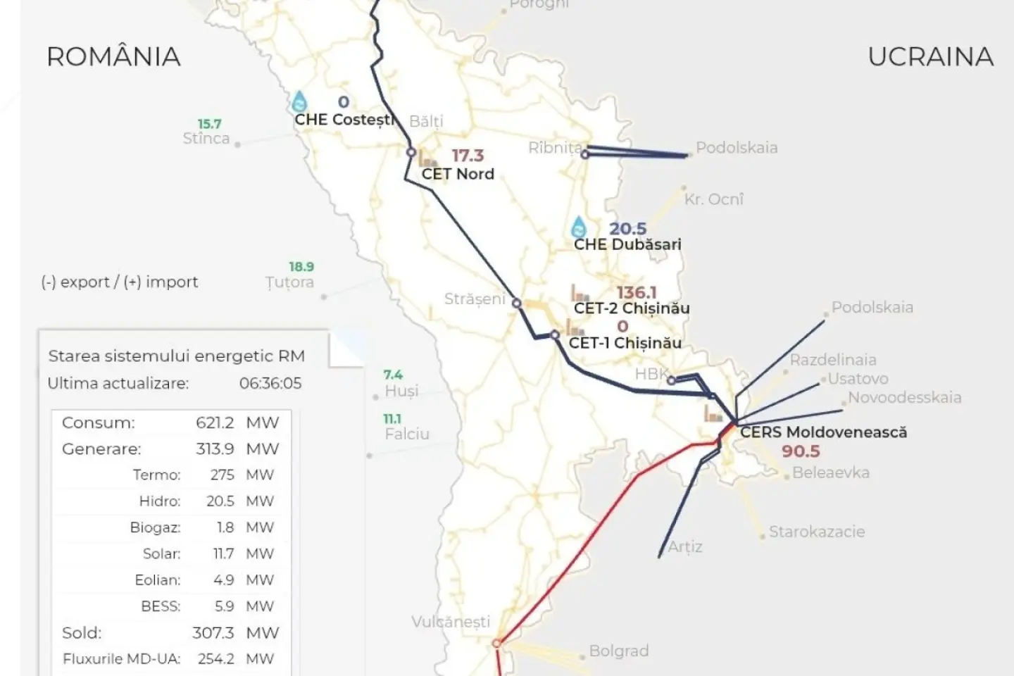 R. Moldova a recurs din nou la una din cele patru linii electrice de interconexiune cu România