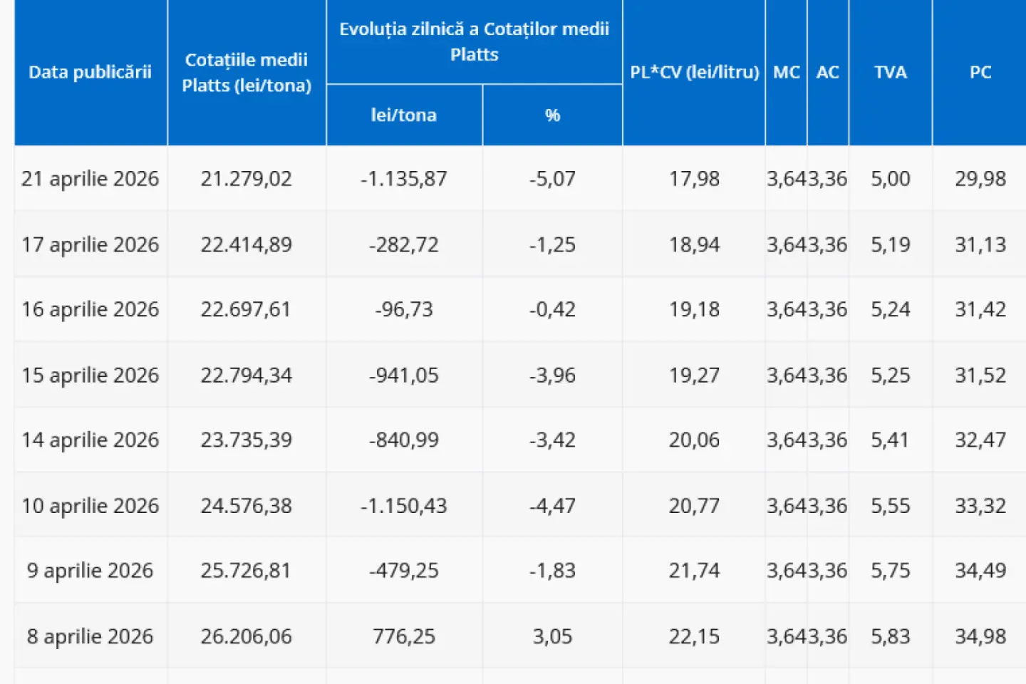 Prețul motorinei coboară sub 30 de lei