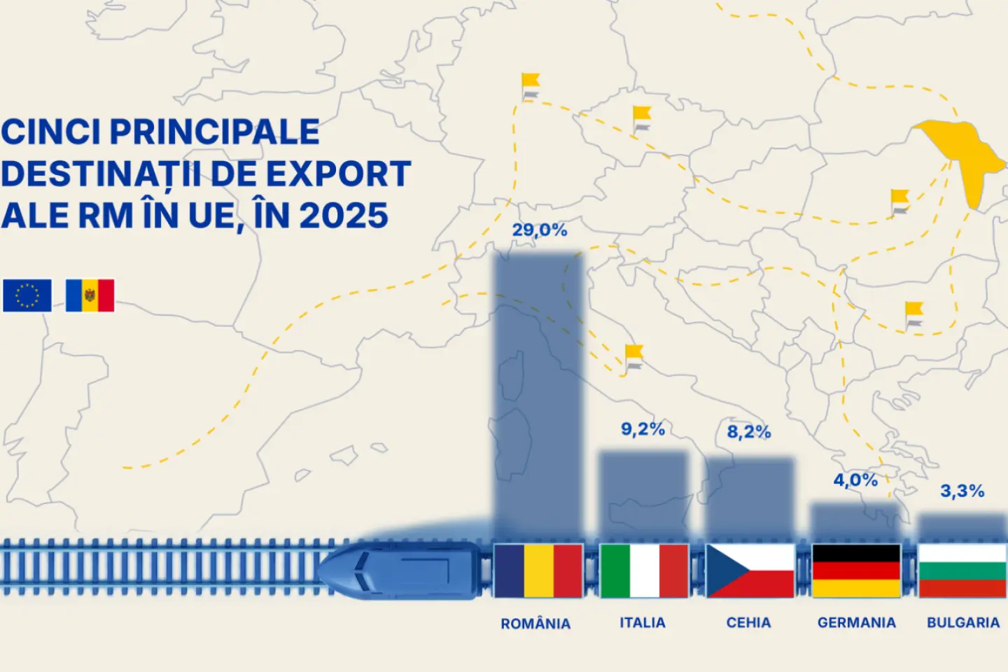 Uniunea Europeană a rămas principala destinație a exporturilor moldovenești în 2025