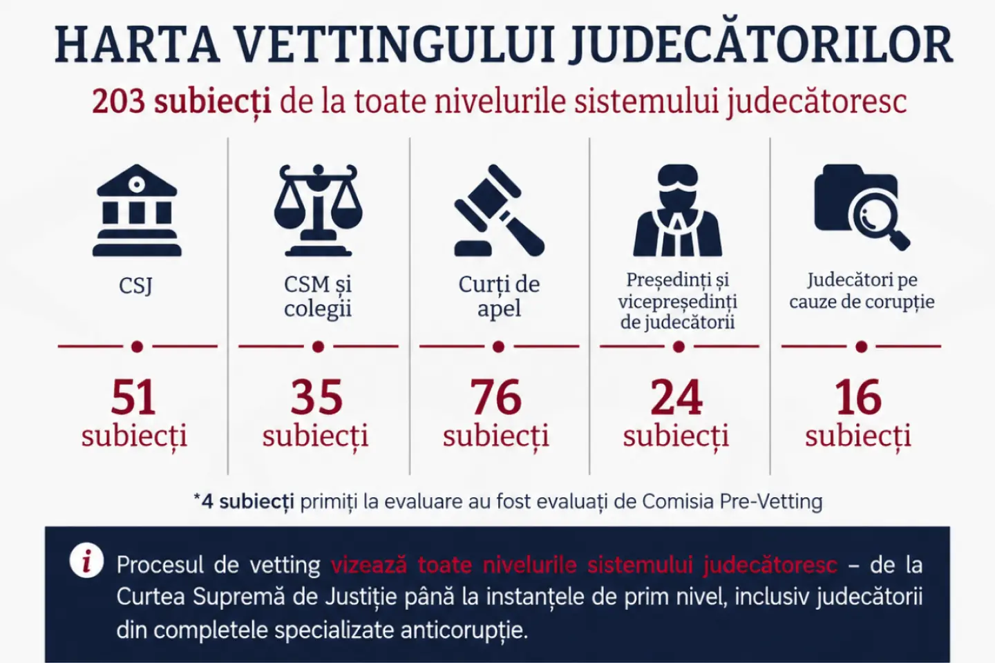 Peste 200 de judecători evaluați în trei ani de la crearea Comisiei Vetting