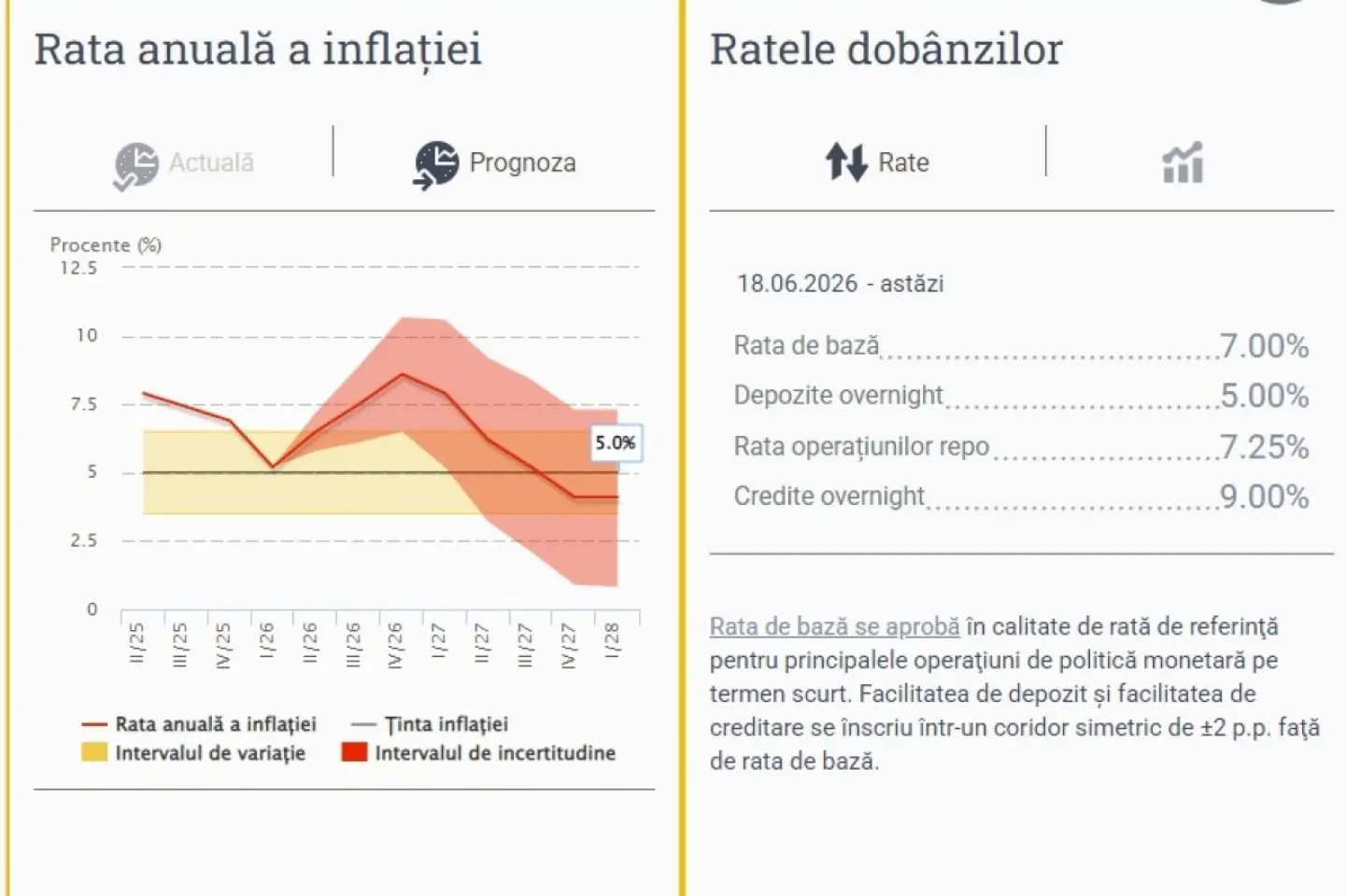 BNM a majorat rata de bază la 7 la sută