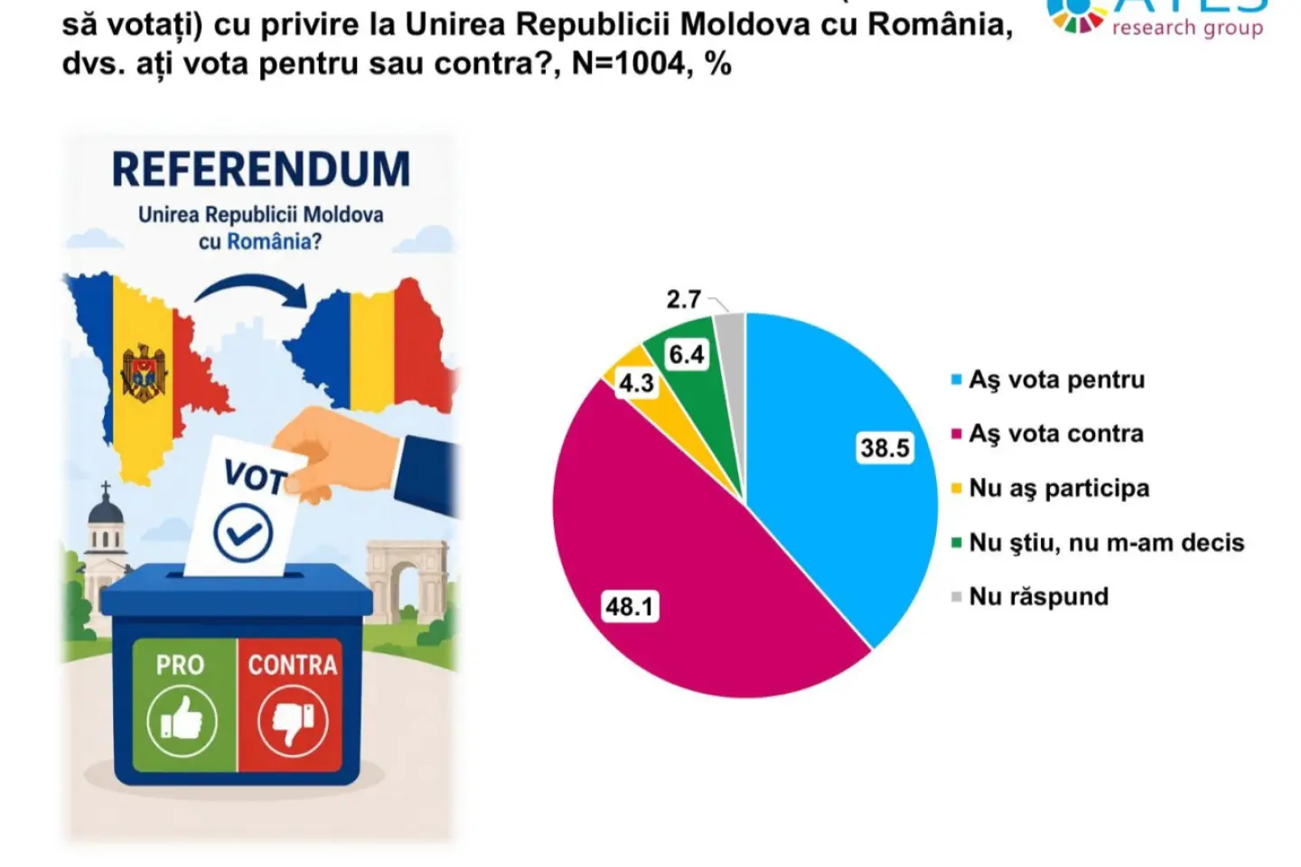 Sondaj: Trei partide ar accede în Parlament dacă alegerile ar avea loc duminica viitoare