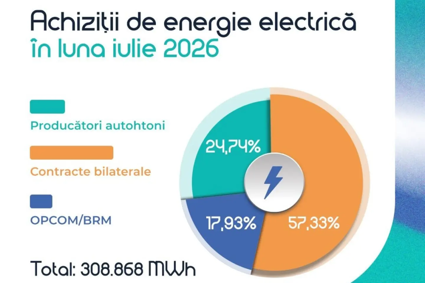Prețul mediu de achiziție a energiei a crescut în luna iulie