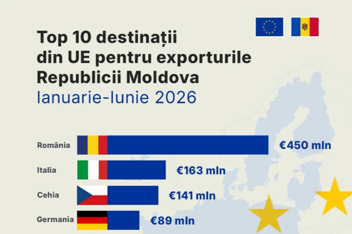 România, principala piață pentru exporturile moldovenești în UE în prima jumătate a anului 2026