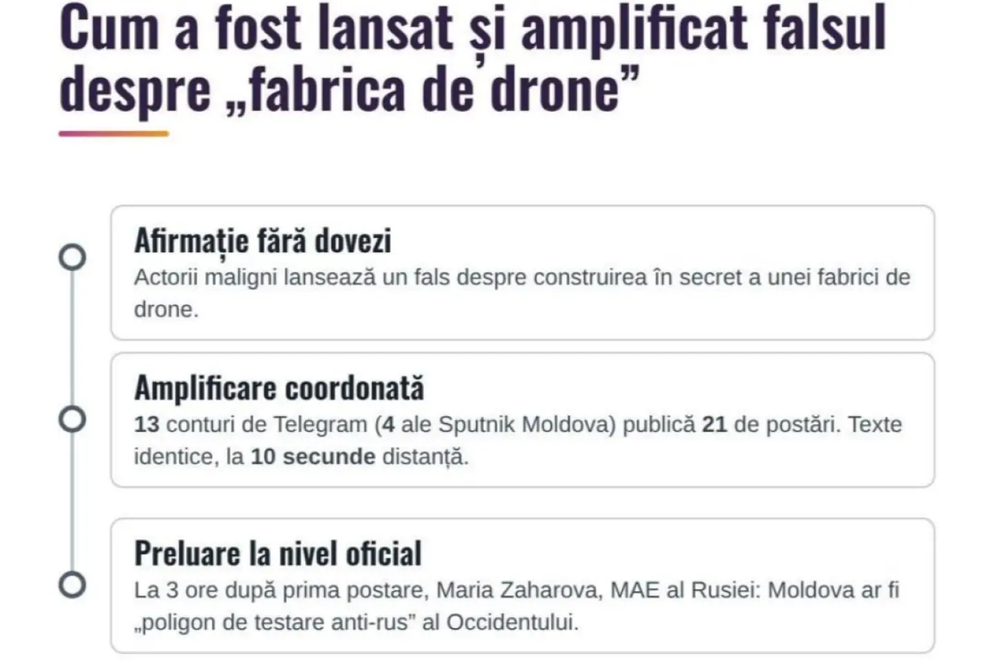 Falsul despre fabrica de drone, pe Telegram. StratCom: amplificare coordonată